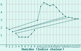 Courbe de l'humidex pour Hohrod (68)