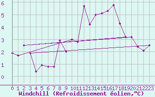 Courbe du refroidissement olien pour Keswick