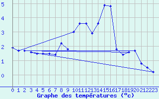Courbe de tempratures pour Reit im Winkl
