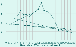 Courbe de l'humidex pour Sotkami Kuolaniemi