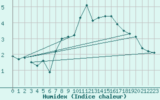 Courbe de l'humidex pour Strommingsbadan