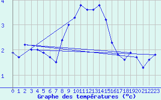 Courbe de tempratures pour Pully-Lausanne (Sw)