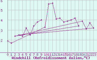 Courbe du refroidissement olien pour Emden-Koenigspolder