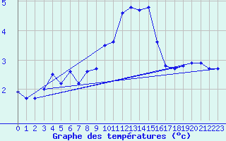 Courbe de tempratures pour Moenichkirchen