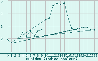 Courbe de l'humidex pour Moenichkirchen