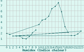 Courbe de l'humidex pour Salzburg / Freisaal