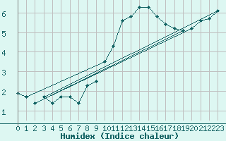 Courbe de l'humidex pour Liefrange (Lu)