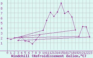 Courbe du refroidissement olien pour Jarnages (23)