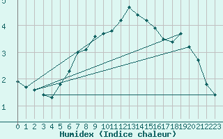 Courbe de l'humidex pour Bagaskar