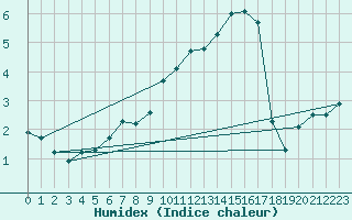 Courbe de l'humidex pour Chlons-en-Champagne (51)