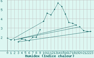 Courbe de l'humidex pour Kahler Asten