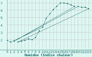 Courbe de l'humidex pour Frankfurt/Main-Weste