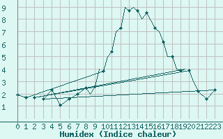 Courbe de l'humidex pour Middle Wallop