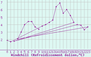 Courbe du refroidissement olien pour Trgueux (22)