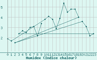 Courbe de l'humidex pour Oulu Vihreasaari