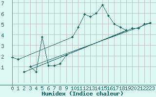 Courbe de l'humidex pour Fribourg / Posieux