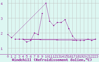 Courbe du refroidissement olien pour Vaeroy Heliport