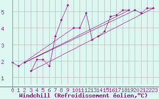 Courbe du refroidissement olien pour Vestmannaeyjar