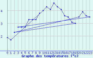 Courbe de tempratures pour Ulkokalla