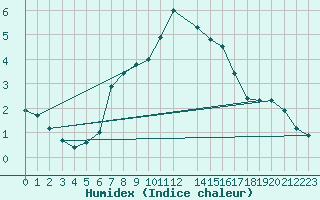 Courbe de l'humidex pour Dividalen II