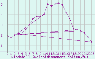 Courbe du refroidissement olien pour Alfjorden