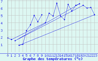 Courbe de tempratures pour Douvaine (74)