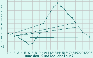 Courbe de l'humidex pour Berus