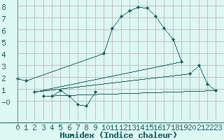 Courbe de l'humidex pour Preonzo (Sw)