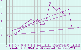 Courbe du refroidissement olien pour Ristna