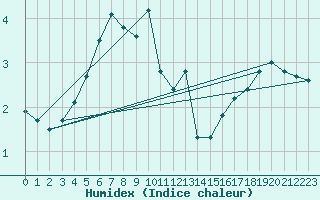 Courbe de l'humidex pour Joutseno Konnunsuo