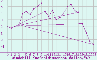 Courbe du refroidissement olien pour Hoyerswerda