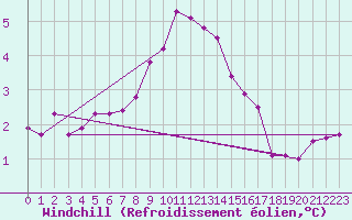 Courbe du refroidissement olien pour Hoek Van Holland