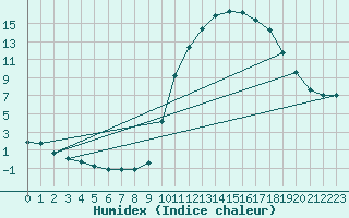 Courbe de l'humidex pour Tigery (91)