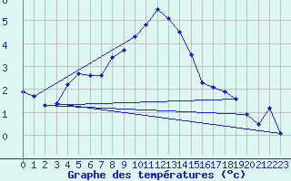 Courbe de tempratures pour Muehldorf