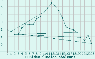 Courbe de l'humidex pour Muehldorf