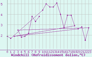 Courbe du refroidissement olien pour Stavoren Aws