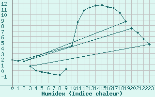 Courbe de l'humidex pour Abbeville - Hpital (80)