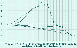 Courbe de l'humidex pour Mikolajki