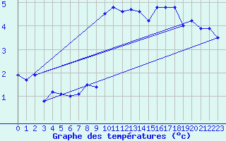 Courbe de tempratures pour Altenrhein