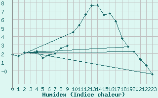 Courbe de l'humidex pour Andeer