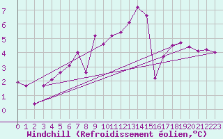 Courbe du refroidissement olien pour Stabio