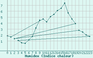 Courbe de l'humidex pour Gutenstein-Mariahilfberg