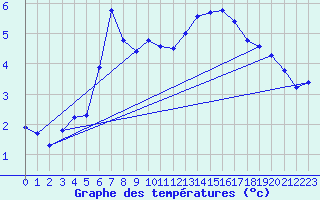 Courbe de tempratures pour Kempten