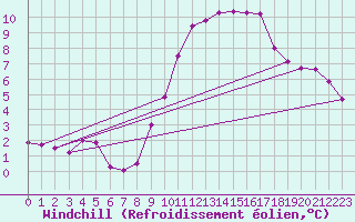 Courbe du refroidissement olien pour Laval (53)