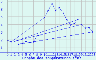 Courbe de tempratures pour Pilatus