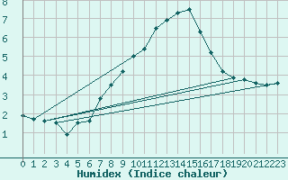 Courbe de l'humidex pour Bernina