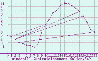 Courbe du refroidissement olien pour Brest (29)