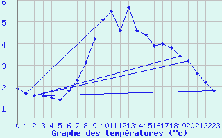 Courbe de tempratures pour Zinnwald-Georgenfeld