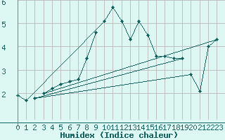 Courbe de l'humidex pour Saalbach