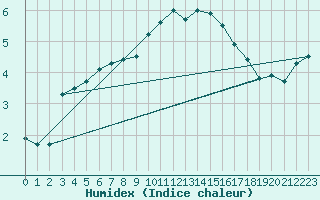 Courbe de l'humidex pour Aultbea